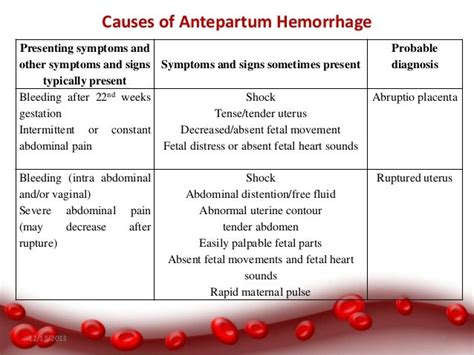 Hemorrhage in late pregnancy