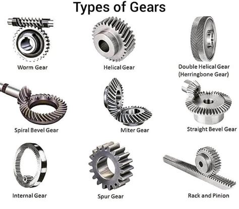 Gear Types, Definition, Terms Used, And The Law Of Gearing | by LEARN ...