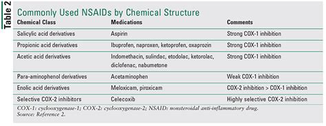 Nsaid Conversion Chart: A Visual Reference of Charts | Chart Master