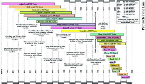 Timeline of Old Testament figures (taken from... | Download Scientific ...