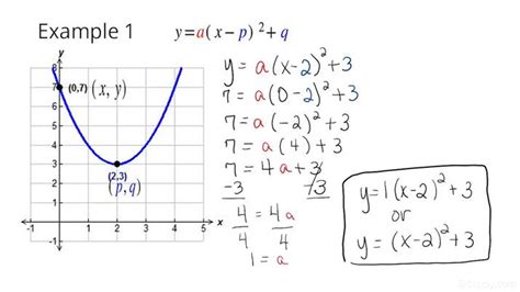 Vertex Form Of A Parabola