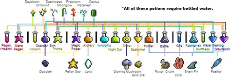 Image - Potion Flowchart.png | Terraria Wiki | Fandom powered by Wikia