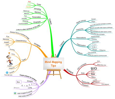 Mind Maps In Elementary School Classrooms Imindmap Mind Map Template ...