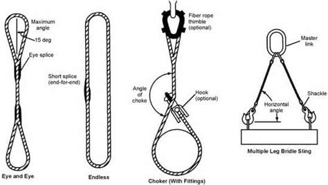 Hoisting & Rigging - Part I: Slings Support Lifting Operations - Pile ...