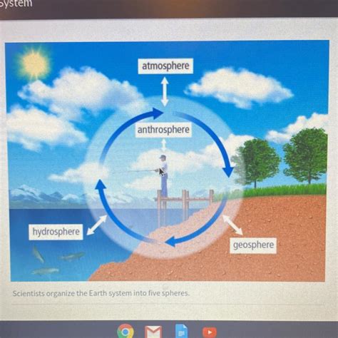 Hydrosphere Diagram