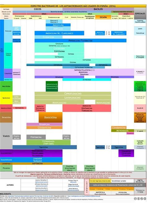 Antibiotic coverage chart medical student