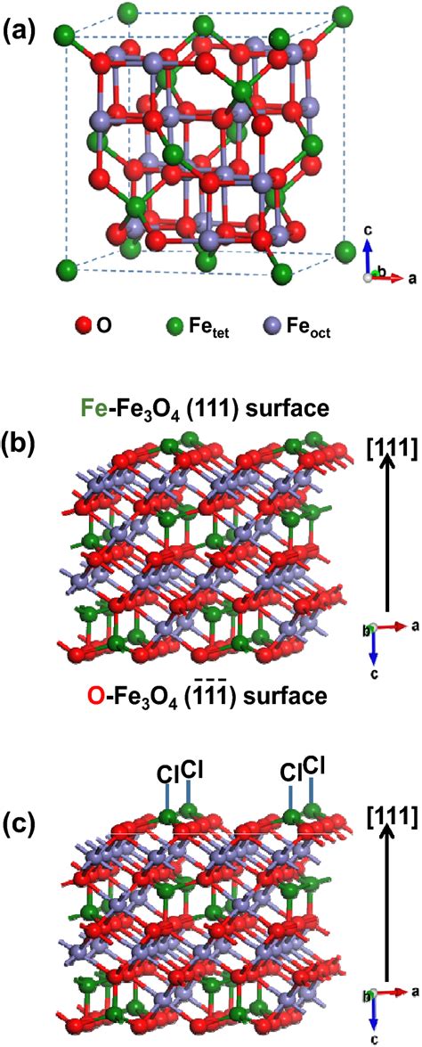 a Crystal structure of Fe3O4 with a cubic structure. b Atomic structure ...