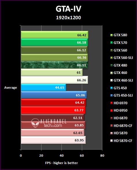 SLI vs. CrossFire, Part 1 - mid-range multi-GPU scaling & value - Page ...