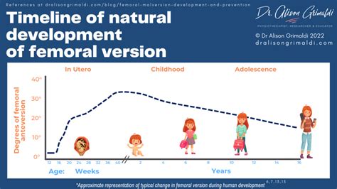 Femoral Malversion: Development and Prevention | Find out more