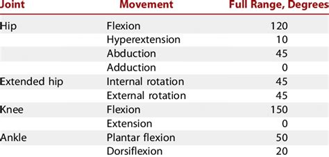 Normal Range Of Motion Upper Extremity