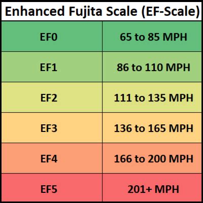 Fujita scale | Tornados Wiki | Fandom