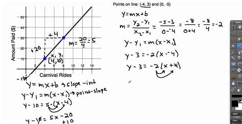 Slope Intercept Form Given 5 Points How I Successfuly Organized My Very ...