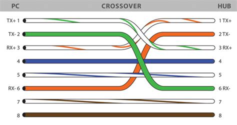 Twisted Pair Cable Color Code