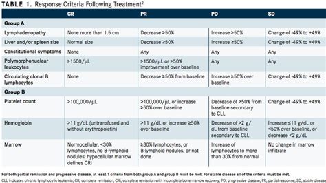 Evolving Paradigms 2017: Factors Affecting CLL | Targeted Oncology