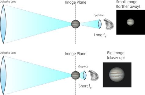 Telescope Equations: Magnification