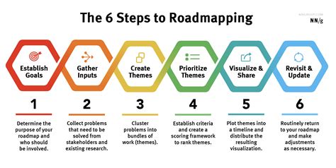 The 6 Steps to Roadmapping ⋅ UX News