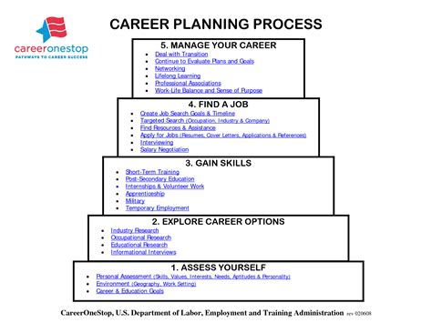 Career Pathway Planning Worksheet — db-excel.com