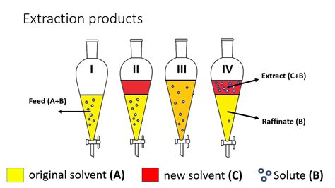 1 - liquid extraction - basics - YouTube