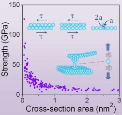 Strength of metals at the Fermi length scale - Armstrong - 2012 ...