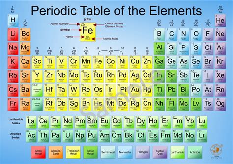 Periodic Table Of The Elements Printable