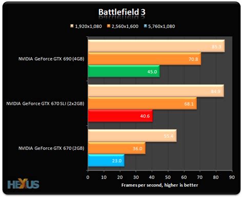 Review: NVIDIA GeForce GTX 670 SLI vs. The Beast ™ - Graphics - HEXUS ...