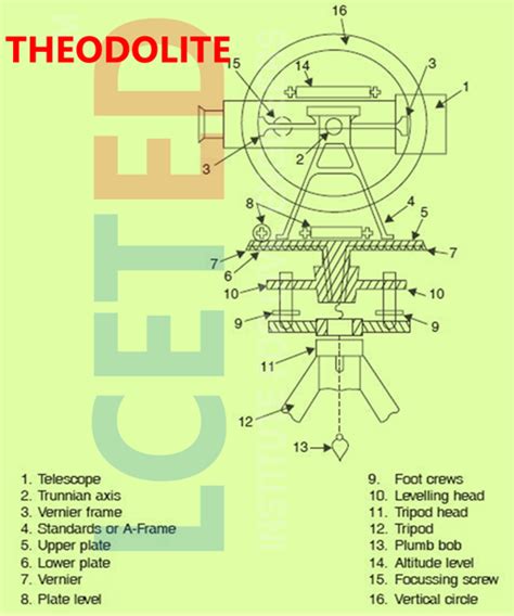 Theodolite in Surveying | Types of Theodolite | Parts of Theodolite ...