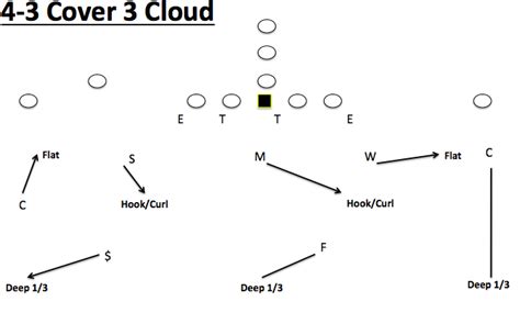 Stopping the run with a Cover-3 base defense - Big Cat Country