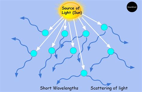 Scattering of light - DewWool