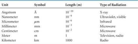 THE WAVE NATURE OF LIGHT - ELECTRONIC STRUCTURE OF ATOMS - CHEMISTRY ...