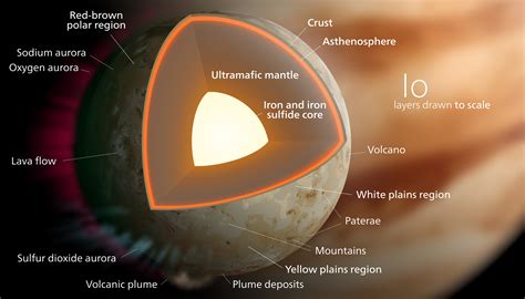 Io diagram | Earth and space science, Jupiter moons, Jupiter