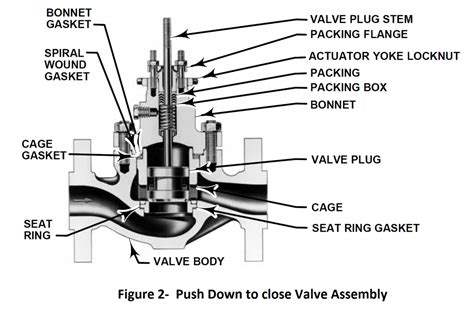 Control Valve Components/ parts | THE INSTRUMENT GURU