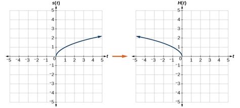 Graph functions using reflections about the x-axis and the y-axis ...