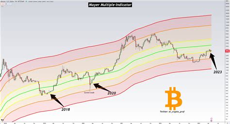 These three catalysts are key to Bitcoin price rally to $35,000