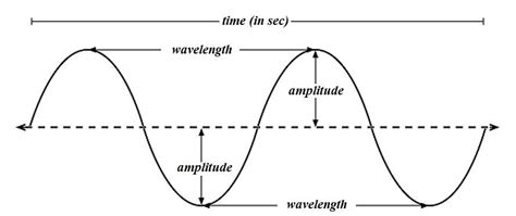 Define amplitude of wave.