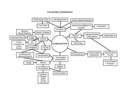 Concept Map Of Globalization With Explanation