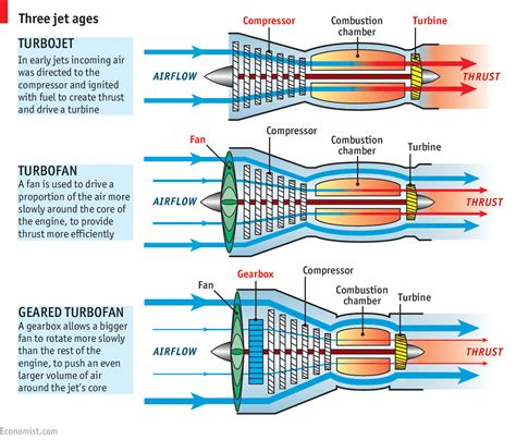 Aircraft engines: Flying’s new gear | The Economist