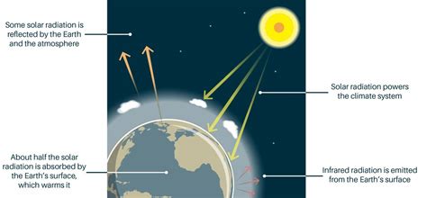 Understanding the Greenhouse Effect - Hujaifa