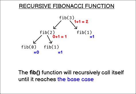 Find Fibonacci sequence number using recursion in JavaScript | sebhastian