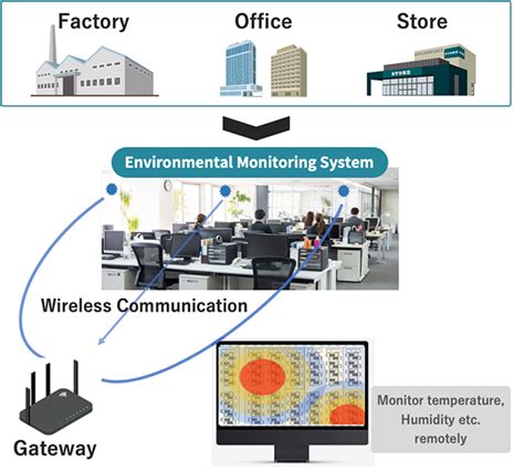 Environmental Monitoring System | English | NEXTY Electronics