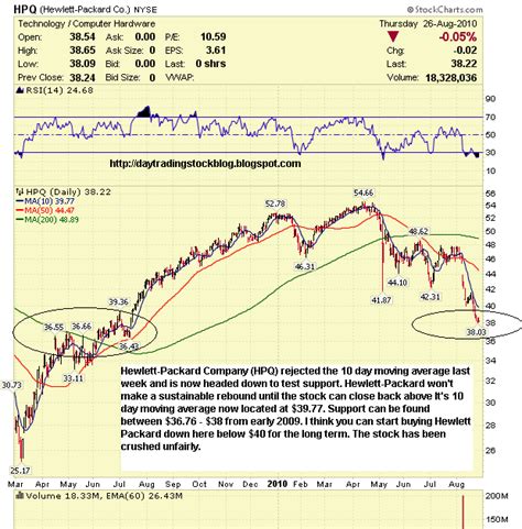 Stock Market Analysis: Hewlett-Packard Company HPQ Stock Analysis 8/27/10