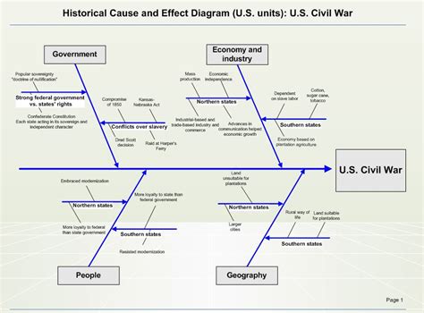 Cause and Effect Diagram | Cause and Effect Template » Template Haven