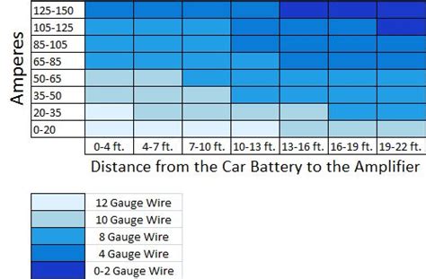 Wire Gauge Chart Car Audio