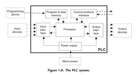 What Is A PLC Made Of? Basic PLC Hardware Guide For Beginner