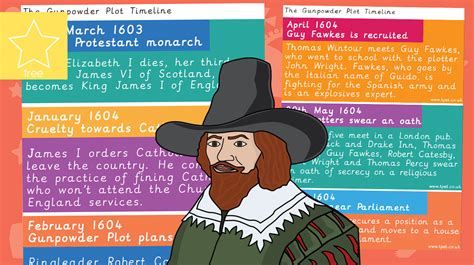 Timeline Of The Gunpowder Plot