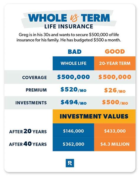 Term vs. Whole Life Insurance: What’s the Difference? - global-financial.de