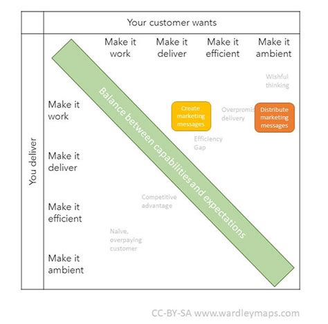 Use Evolution to help your team | Wardley Maps