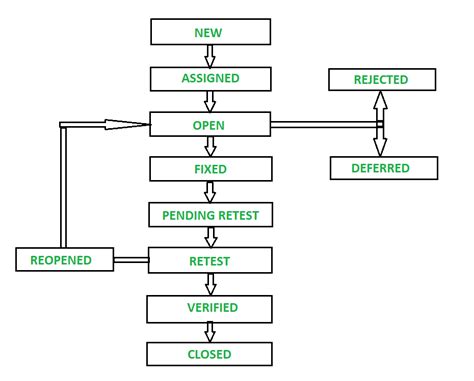 Bug Life Cycle in Software Development - GeeksforGeeks