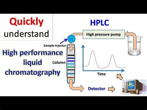 HPLC | High performance liquid chromatography - YouTube