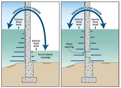 Describe Flood Mitigation Techniques the Federal Government Might Use