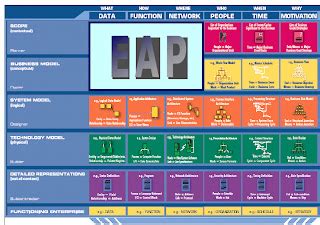 Computer Science: EAP (Enterprise Architecture Planning)